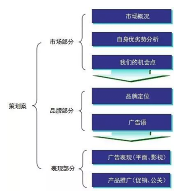 如何从恋爱中学做一份营销策划案？（含广告语最新创意9大技巧）